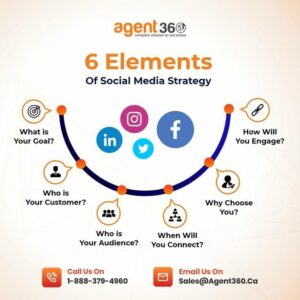 A Social Media Strategy Template that Works
