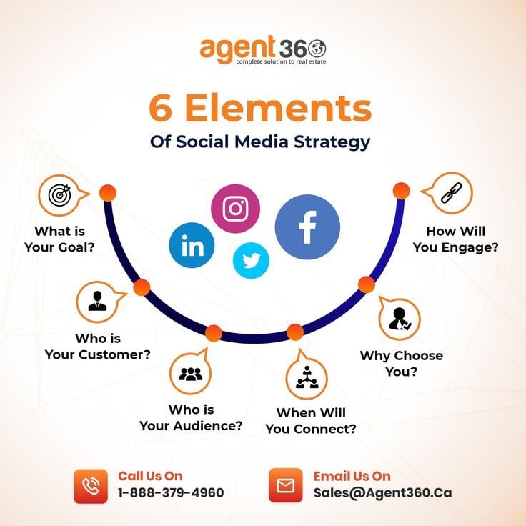 6 Elements of Social Media Strategy