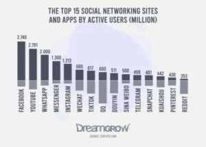 The 15 Biggest Social Media Sites and Apps in 2025
