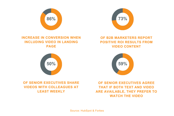Pie charts about technology marketing