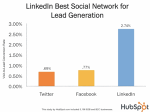 How to Market on LinkedIn to Grow Your Tech Company