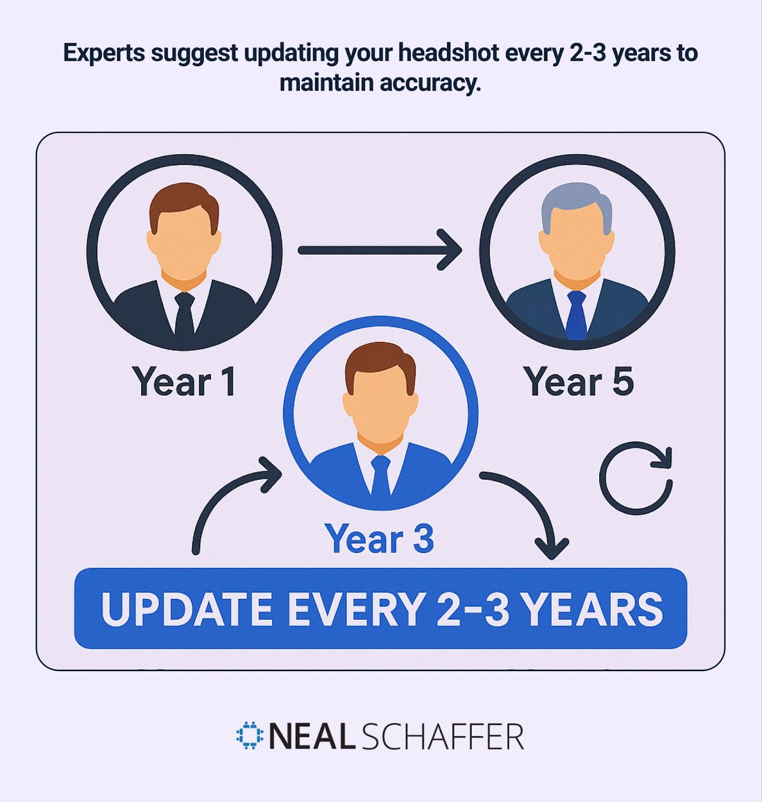 Timeline showing recommended LinkedIn headshot updates every 2-3 years.