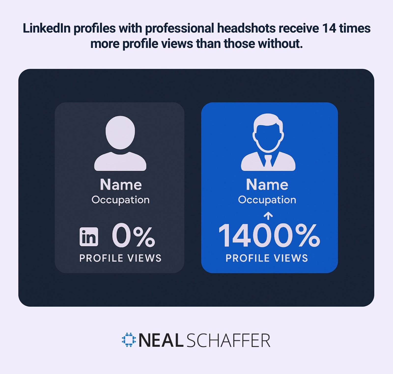 Side-by-side comparison: LinkedIn profile with headshot gets 14× more views than profile without.