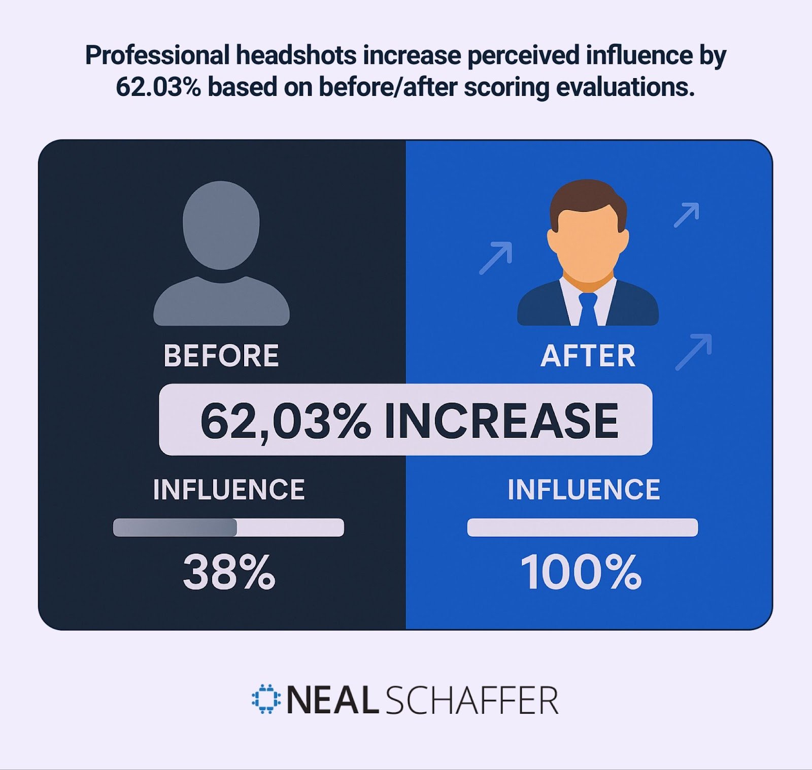 Before/after comparison: Professional headshots boost perceived influence by 62.03%.