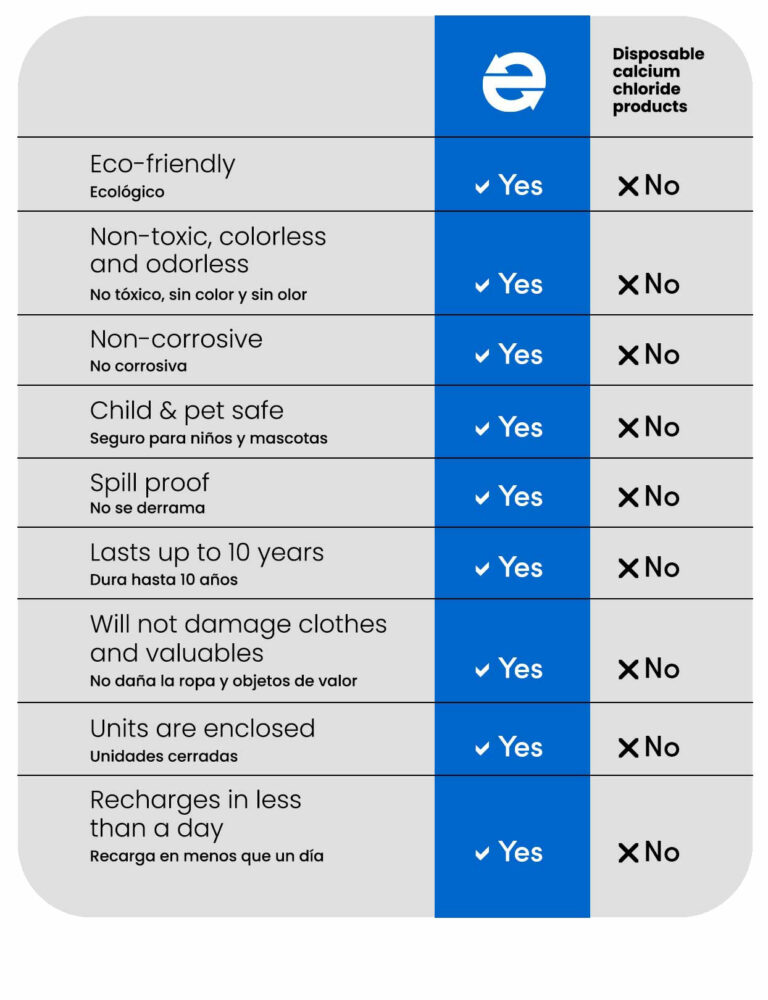 Comparison chart for dehumidifier