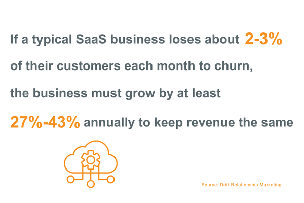 SaaS customer losses due to annual churn means marketing for tech companies needs to be a priority.
