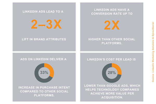 How to market on linkedin using graphics about linkedin ads