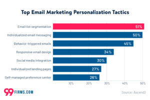 How to Reduce No-Shows with Email marketing for Healthcare