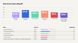 AI-Driven Social Media Strategies for Emerging Startups to Build Brand Awareness Faster Than Ever