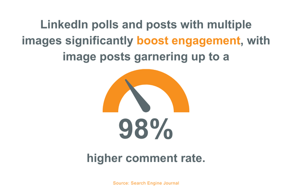 how to market on linkedin using polls and posts with multiple images boosts engagement 98%