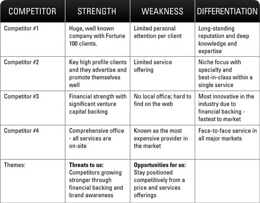 Example of Competitor SWOT Analysis