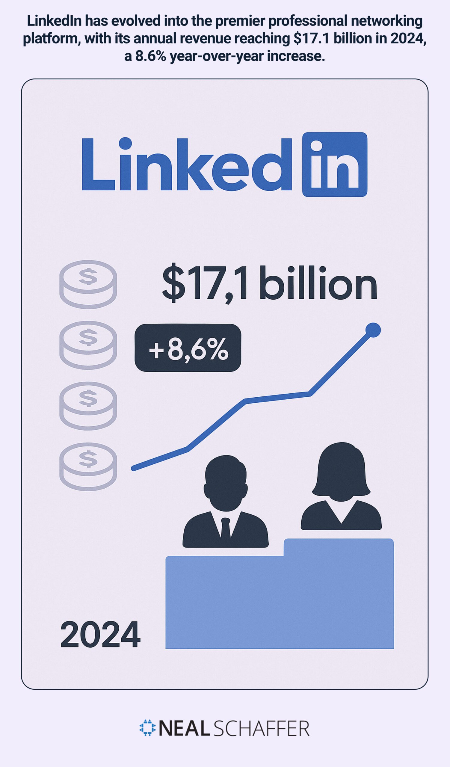 LinkedIn revenue growth chart showing $17.1 billion in 2024, up 8.6% year-over-year.