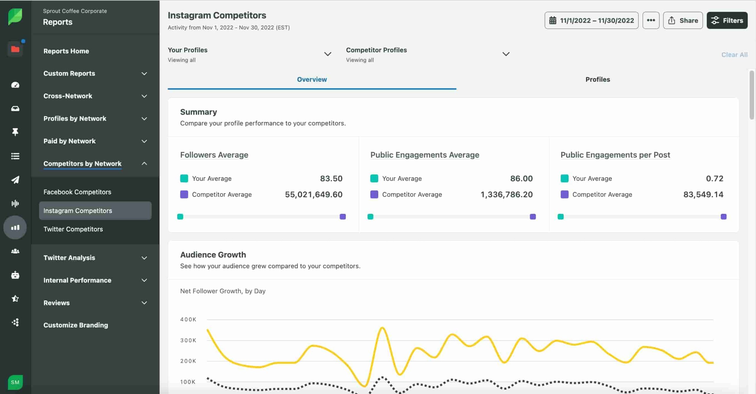Instagram Competitors Tool Sprout