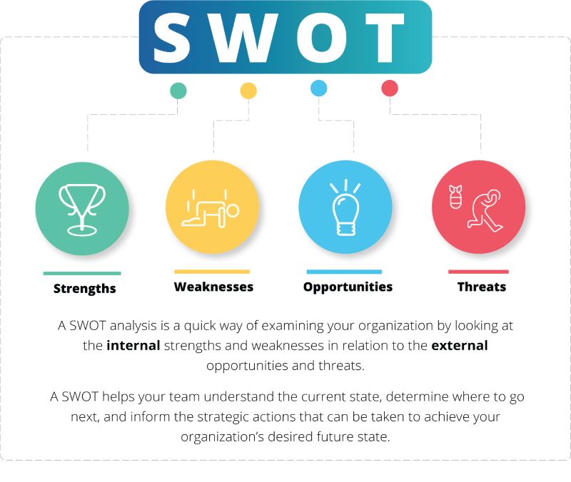 What is SWOT Analysis