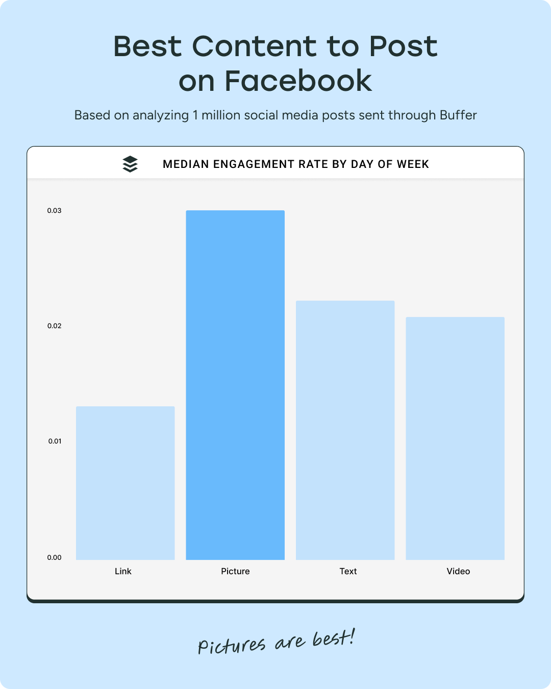 a bar graph showing the performance of different content types on Facebook, with images coming out tops