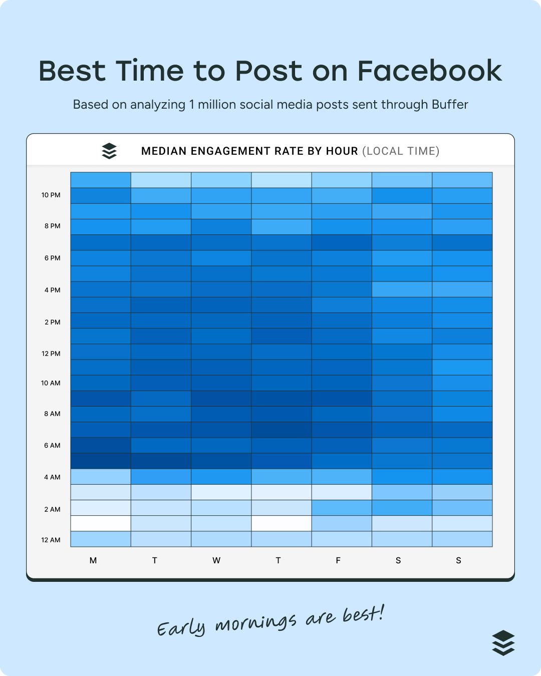 a heatmap graph showing the best time to post on facebook