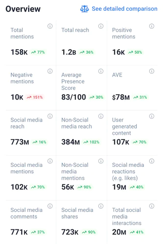Brand performance metrics overview for Boeing by Brand24, an AI-powered tool.