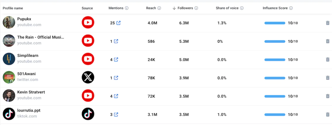Influencer marketing is great method to build engaged communities 