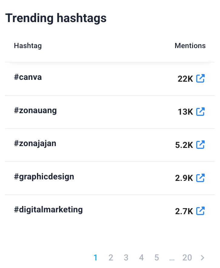 List of trending hashtags detected in real time, displayed with engagement stats