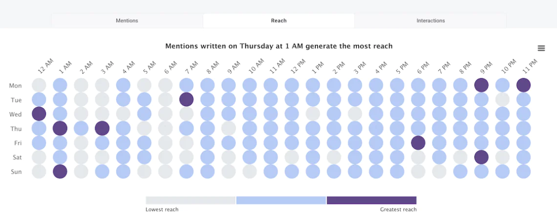 Find out when your community members are the most active