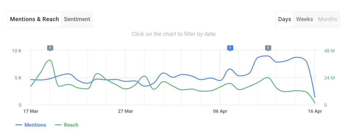 Dashboard showing real-time social media mentions and engagement metrics