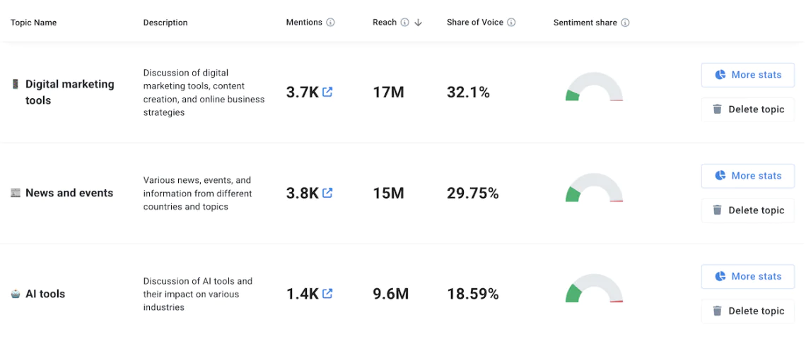 Analyze topics and trends for better results