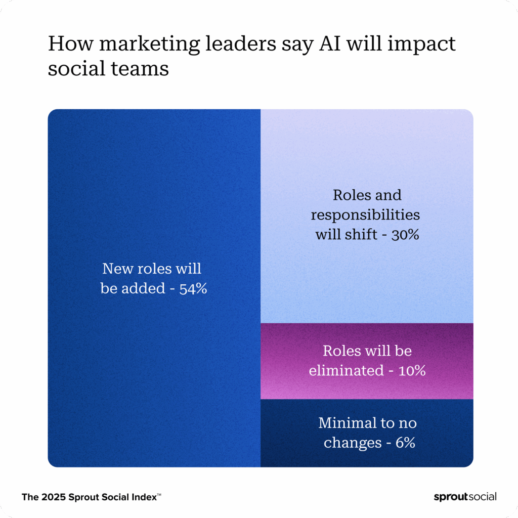 A chart from The Sprout Social Index that found more than half of marketing leaders believe AI will enable them to add new roles to their teams