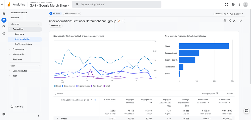 Google Analytics - online tool that collects customer data from your website (or app) to provide detailed reporting