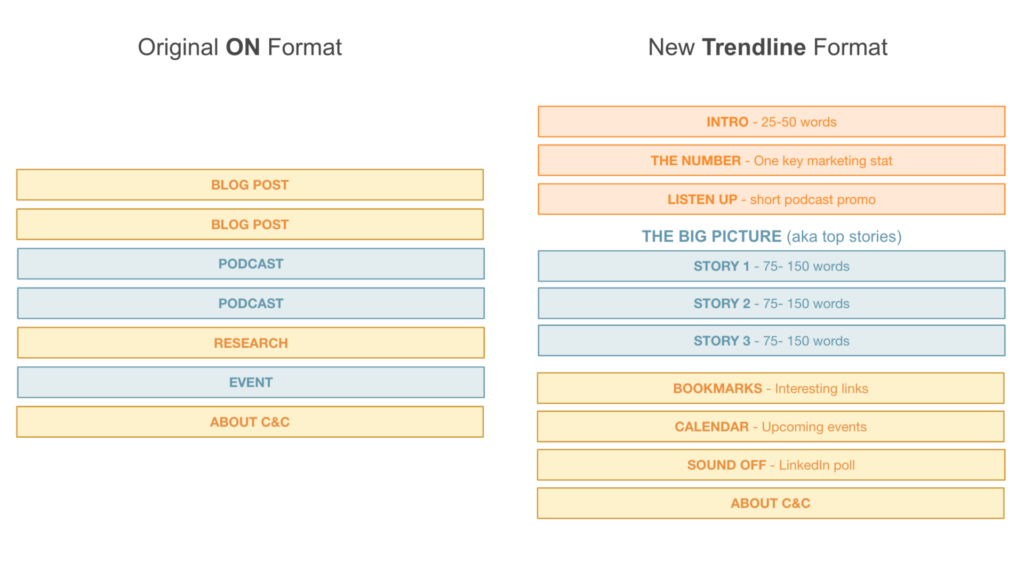 New email marketing strategy format for the Trendline
